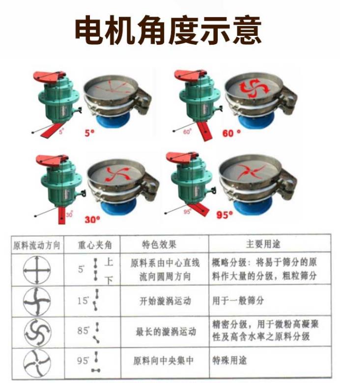 影響振動(dòng)篩篩分效率的原因有那些？