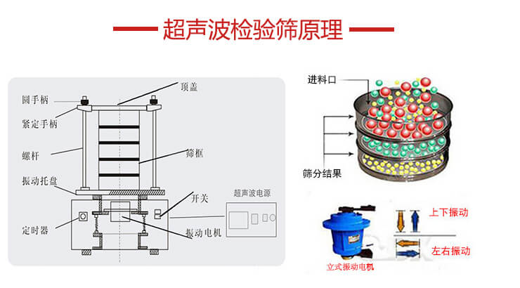 超聲波檢驗(yàn)篩結(jié)構(gòu)頂蓋,圓手柄,緊定手柄,螺桿,振動托盤以及電機(jī)的運(yùn)作方式展示圖。